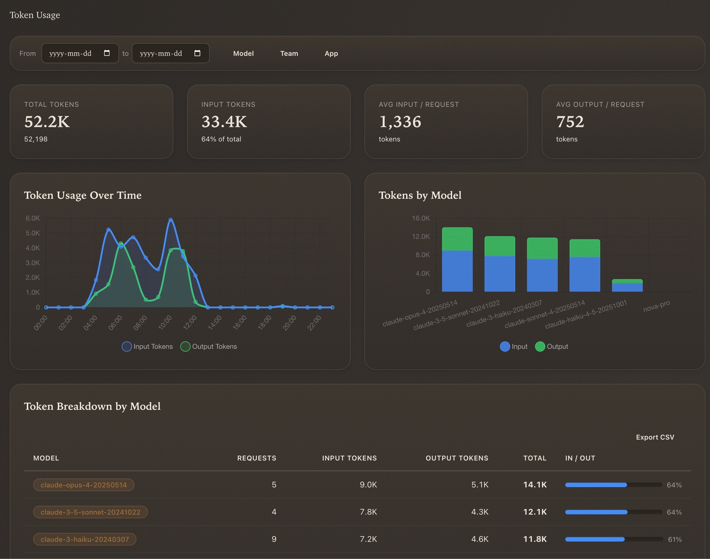 Dashrock token usage breakdown